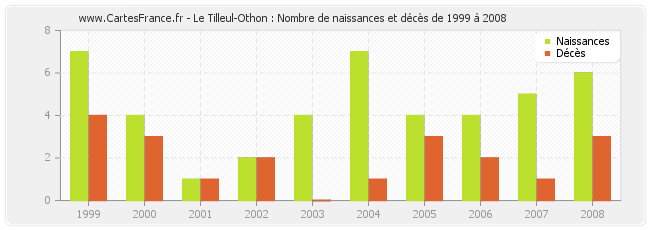 Le Tilleul-Othon : Nombre de naissances et décès de 1999 à 2008